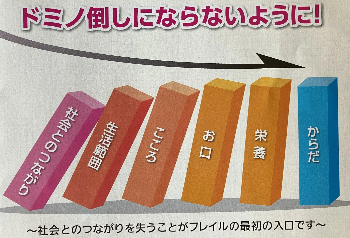 人とのつながりの低下から、活動、こころ、お口、栄養、からだへ影響が広がる流れを示した図