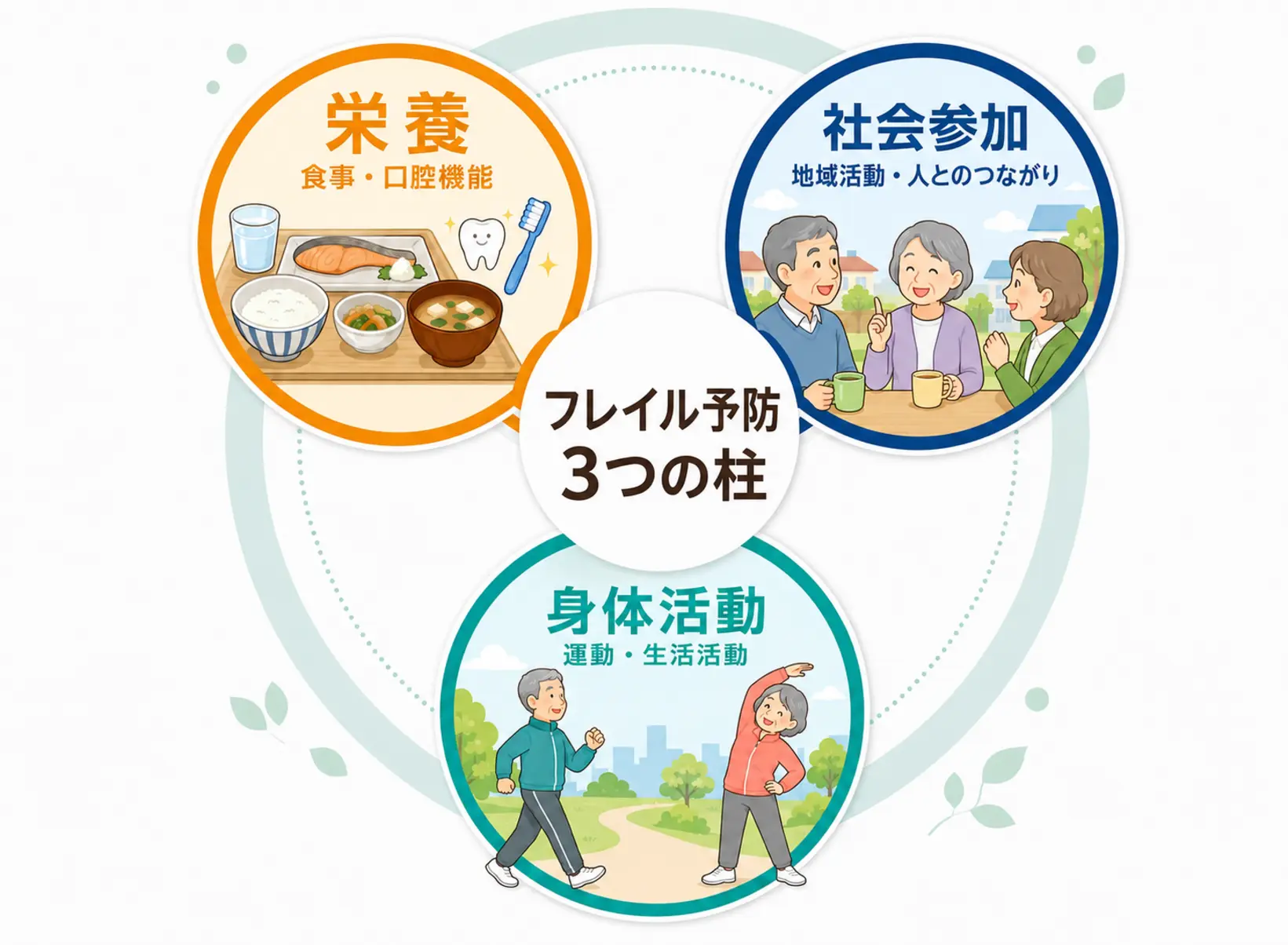 栄養・お口の健康、身体活動・運動、人とのつながりを示したフレイル予防の三つの柱